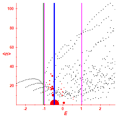 Peres lattice <N>